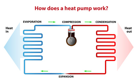 How Does An Air Source Heat Pump Work?